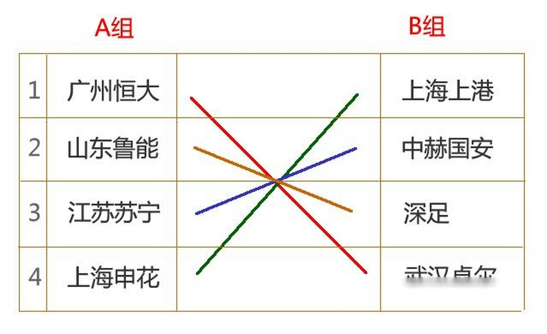 如果新赛季中超真的采用分组赛的形势,而根据蛇形排列的话,ab两组的