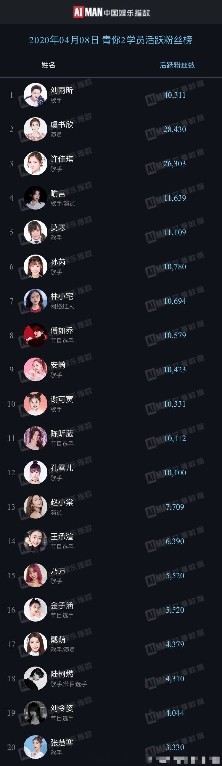 4月8日青春有你2学员活跃粉丝排行榜top20: 刘雨昕,虞书欣,许佳琪