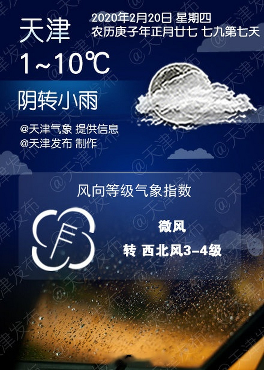 【陰轉小雨,1℃/10℃】據天津氣象預報,市區今天傍晚到前半夜陰轉小雨