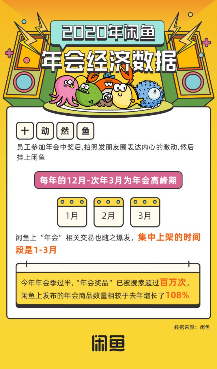 闲鱼发布2020年会经济数据:「年会奖品」这一关键词搜索超过百万次,比