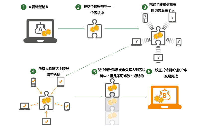 区块链的工作原理