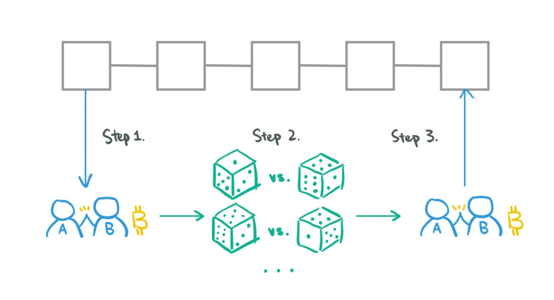 Layer 2解决方案与主链的关系示意图.jpg