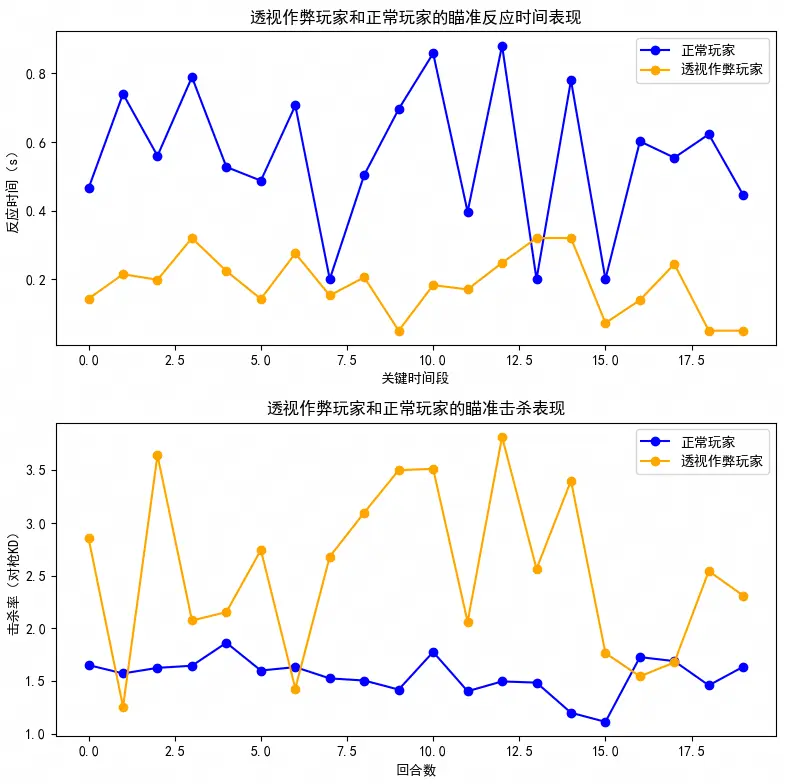 正常玩家和作弊玩家的行为数据区别