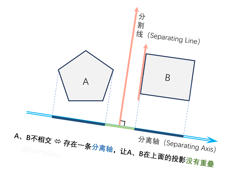 凸多边形、分割线与分离轴