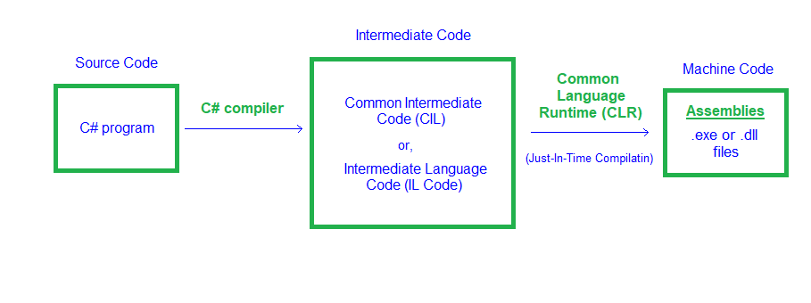 C#的编译过程