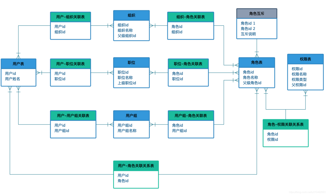 理想RBAC模型表设计.png