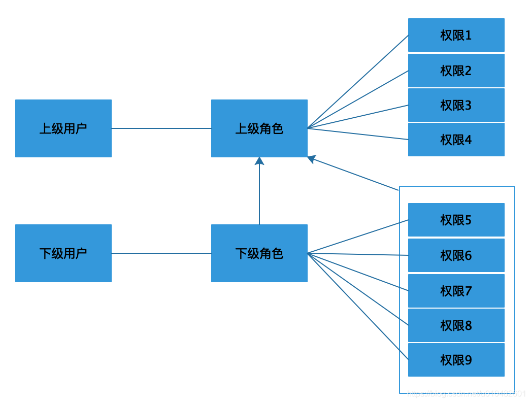 RBAC1模型.png