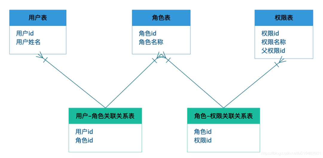 标准RBAC模型表设计.png