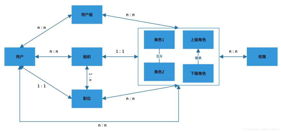 理想RBAC模型.png