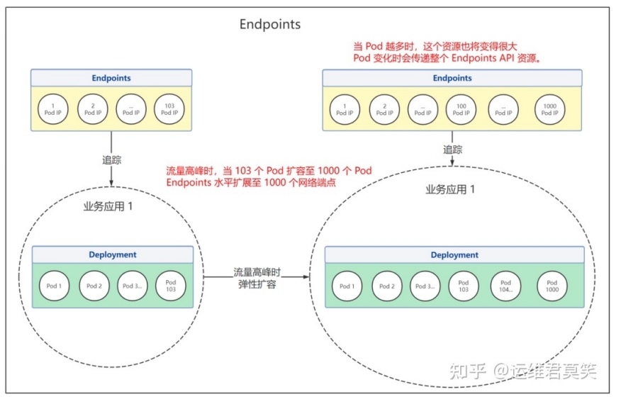 endpoints.png-Endpoints在流量⾼峰时的变化