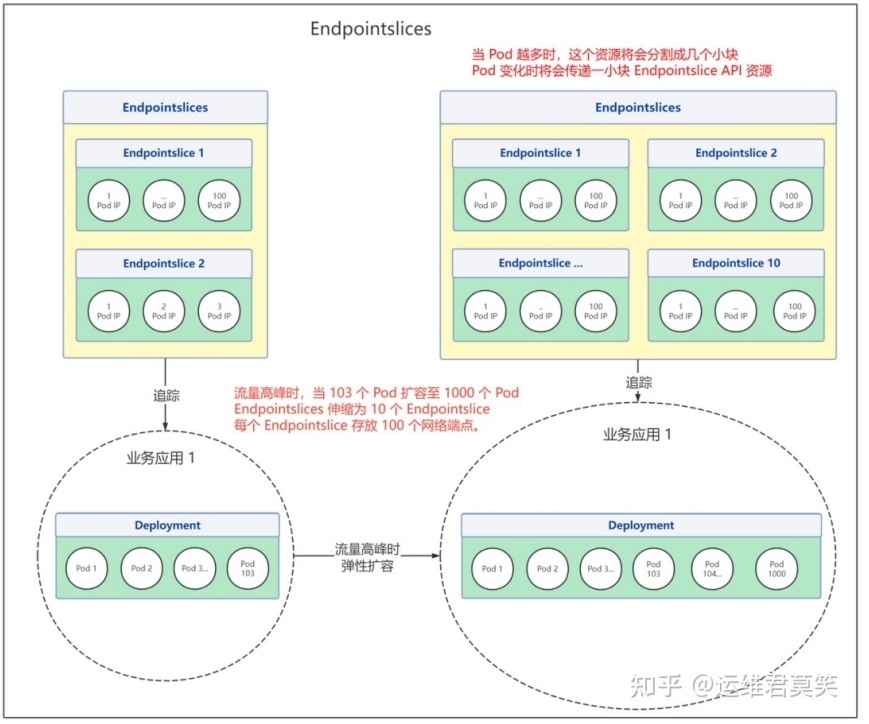 endpointsslices.png-Endpointslices在流量⾼峰时的变化