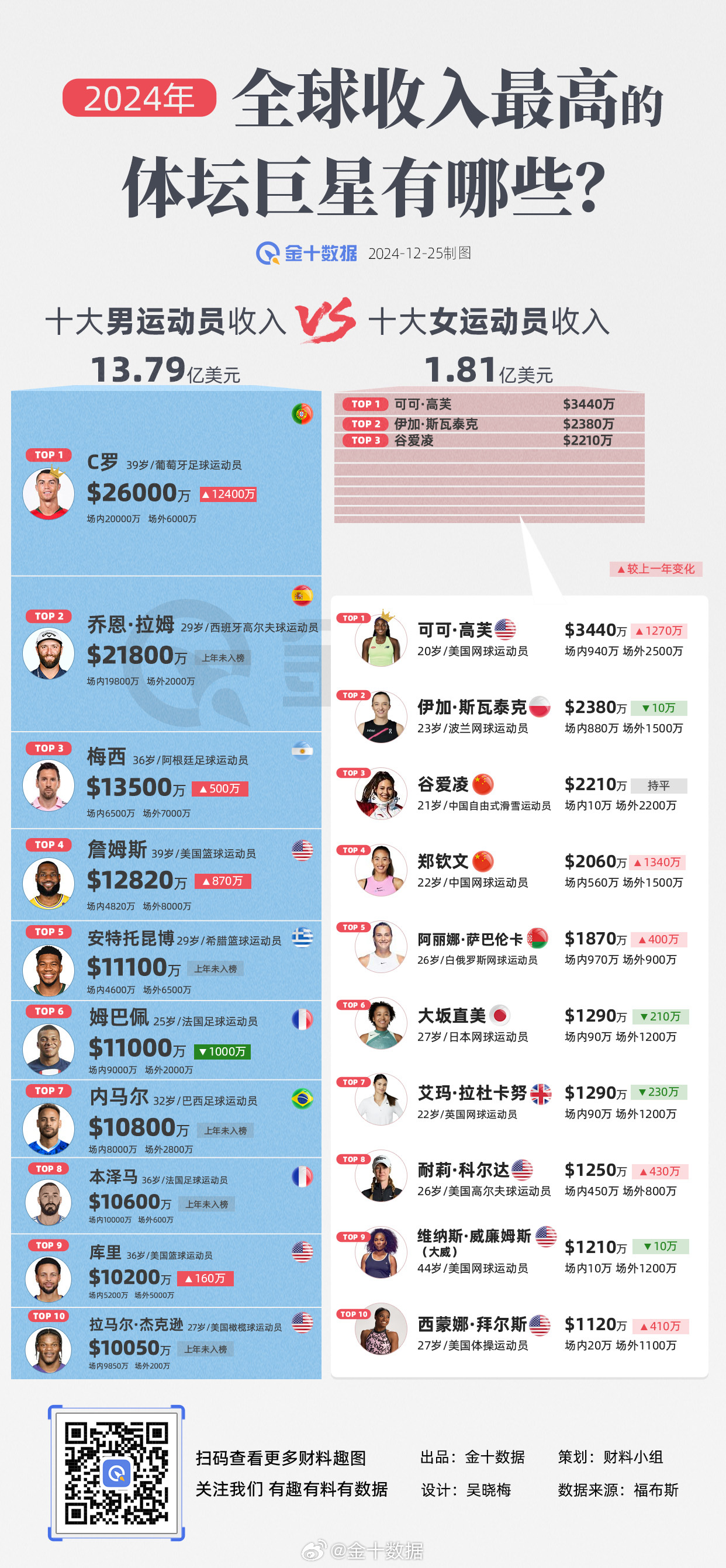 2024年收入最高的运动员是谁？C罗、谷爱凌、郑钦文亮相《福布斯》榜单 liuliushe123.com六六社 第1张