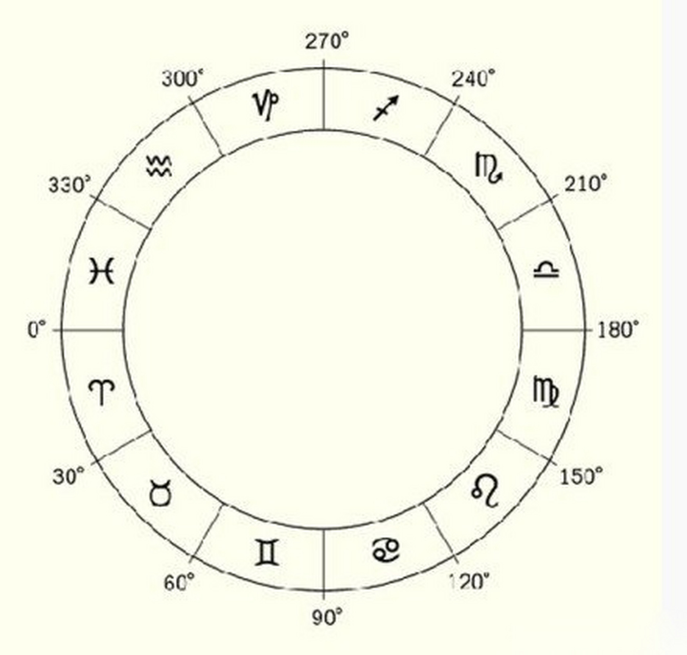 【星座起始黄经度数】白羊座0度～金牛座30度～雙子座60度～巨蟹座90