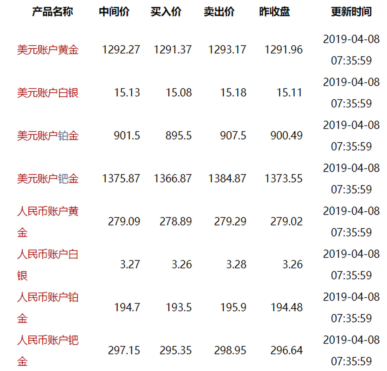贵金属价格行情走势图工商银行(中国工商银行贵金属行情报价走势图怎么看) 第2张