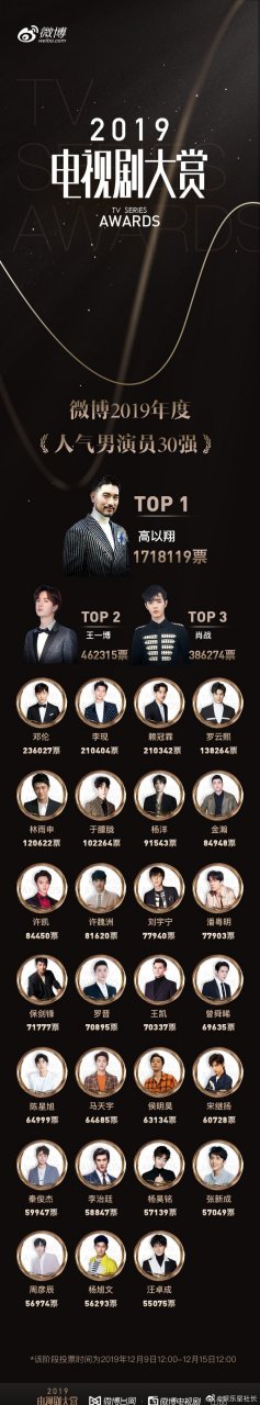 微博2019电视剧大赏年度人气男演员排行榜 前十初恋:高以翔,王一博,肖