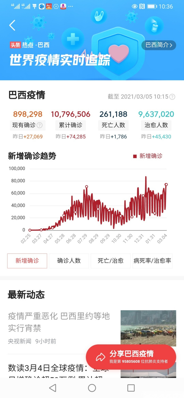 巴西新冠疫情最新消息图片