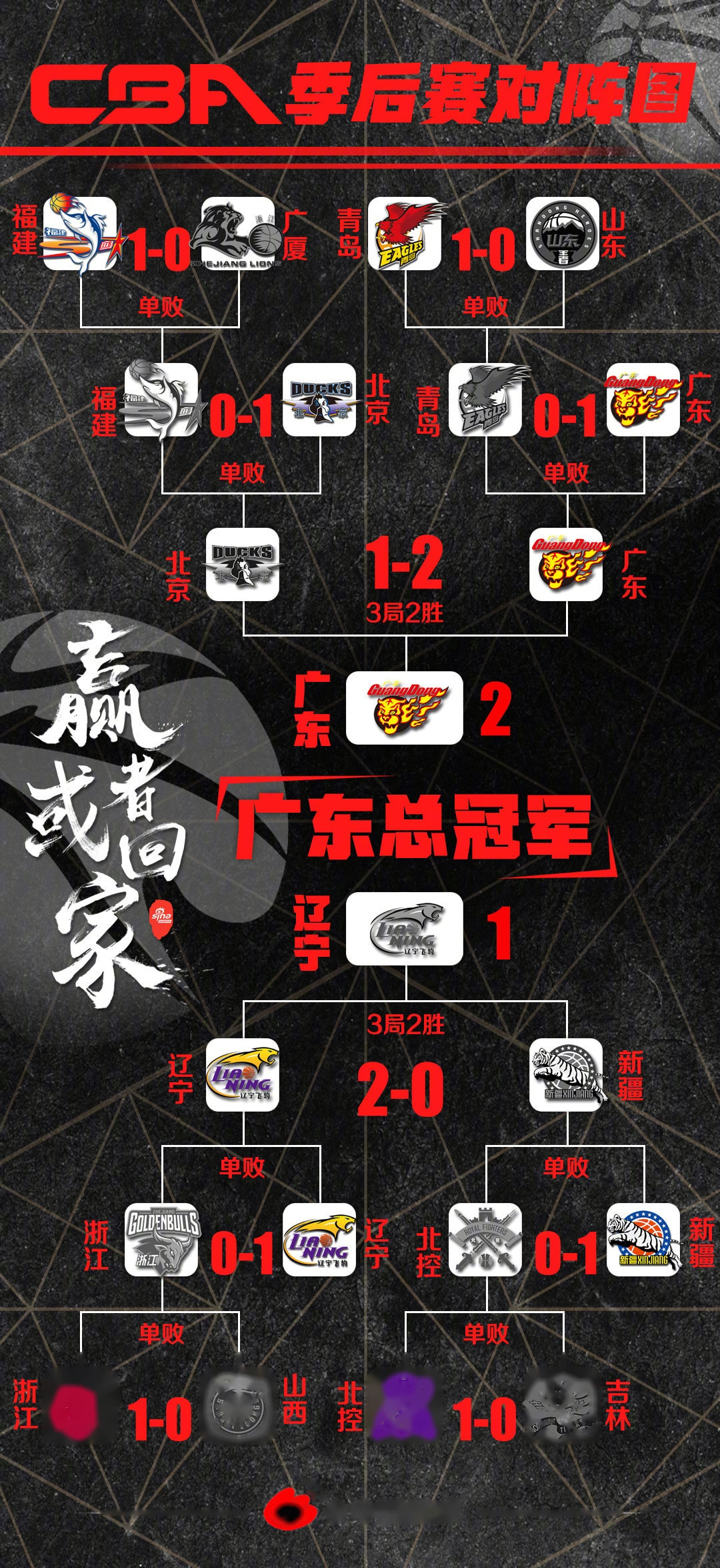 恭喜广东队10冠王,大侄子也是好样的联哥要健康.