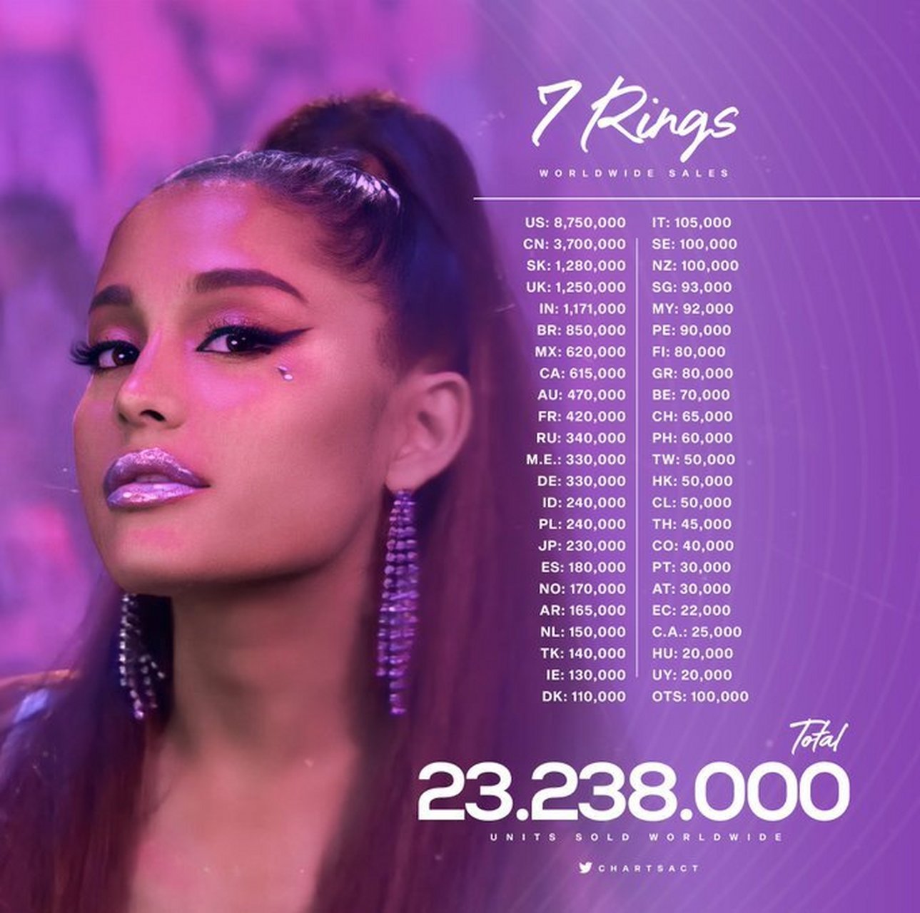 a妹热单《7 rings》全球销量一览 #arianagrande