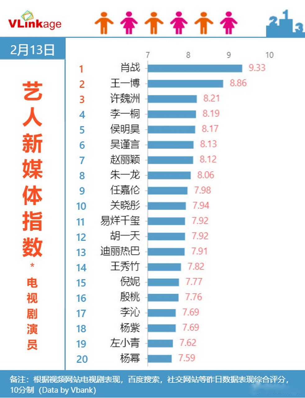 【寻艺指数】2月13日 #艺人新媒体指数# (电视剧演员)top 20榜单:#肖