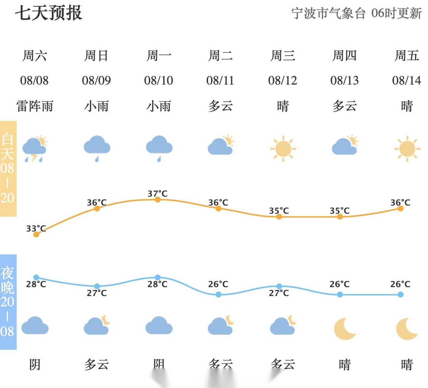 【全市天氣預報】寧波天氣 市氣象臺06時發佈,今天多雲,局部有陣雨或