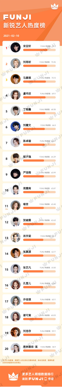 funji新锐艺人热度榜  「02月10日新锐艺人热度榜」  昨日,宋亚轩以