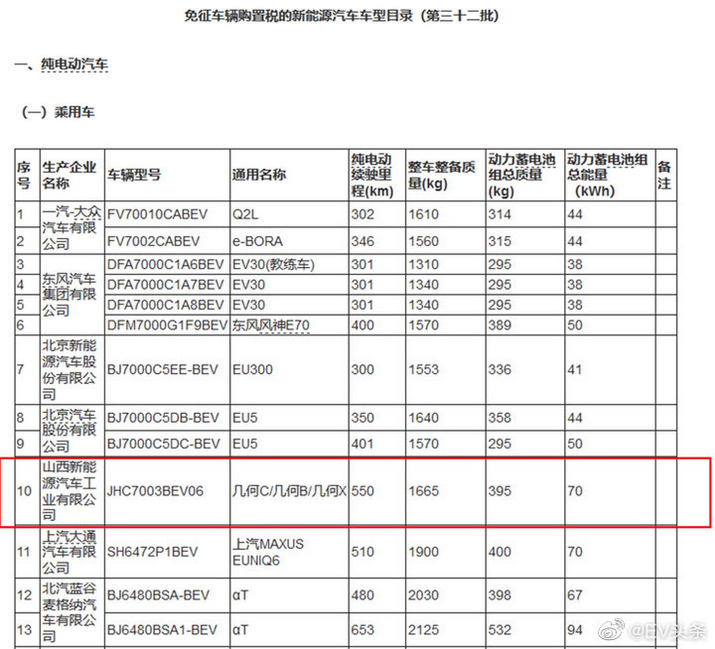 国家工信部发布了第32批免购置税新能源车型目录,其中包括了吉利几何b