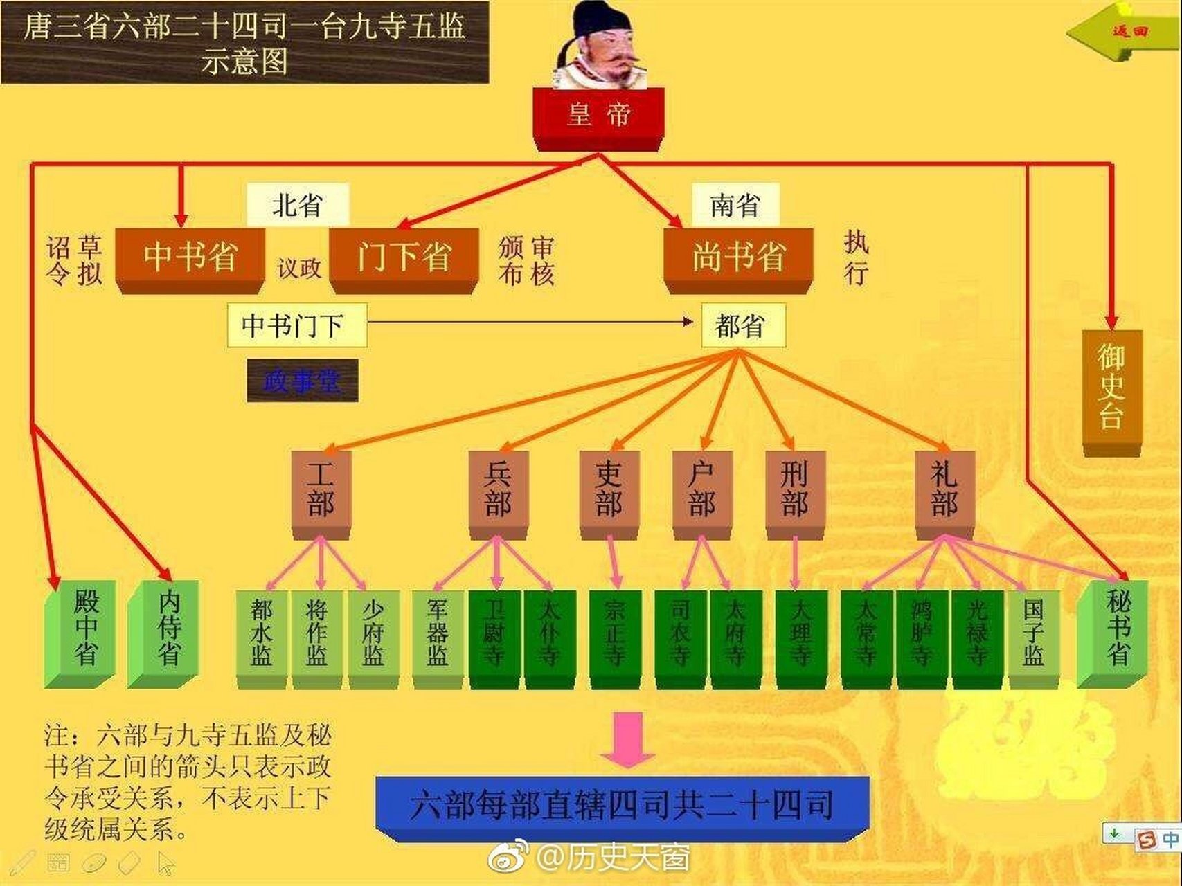 唐三省六部二十四司一台九寺五监示意图 唐承隋制,中央最高机关为六省