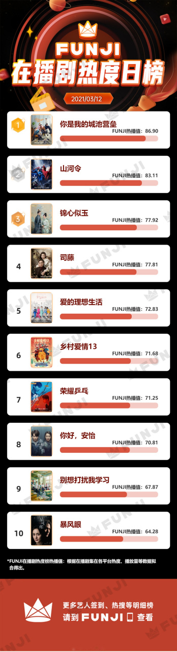 「03月12日funji热剧艺人榜&funji在播剧热度榜」 昨日,热剧艺人排名