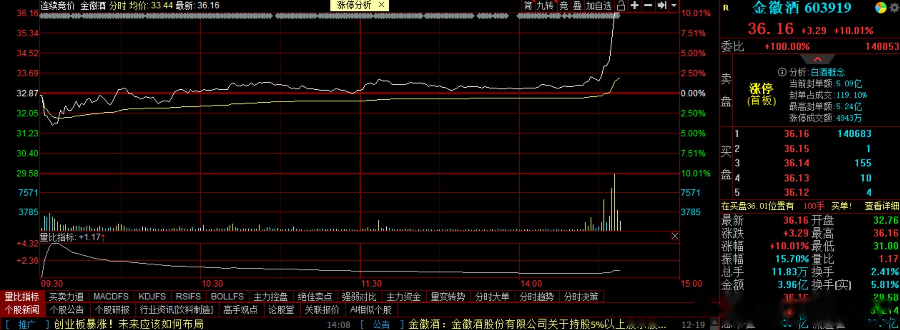 #白酒股 异动】财联社1月20日讯,金徽酒直线