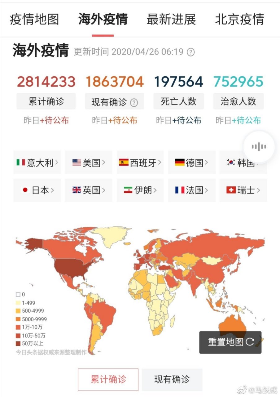 国外疫情形势严峻,统计的病例总数超过281万人,实际上,有些国家没有