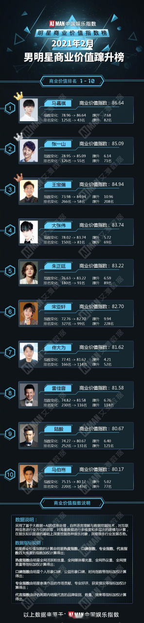 【2021年2月男明星商业价值蹿升榜top10】1 马嘉祺,2 张一山,3 王宝强