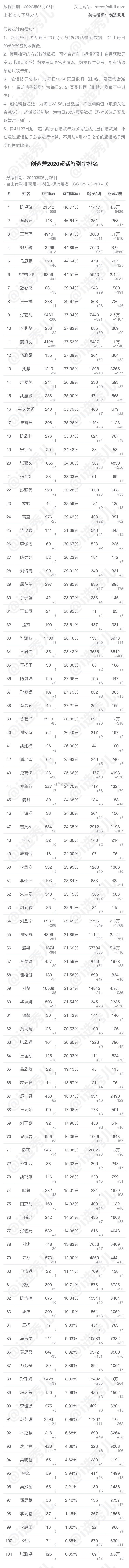 創造營2020# 0505創3學員超話簽到數排名top:20 1~7成團位:陳卓璇 鄭