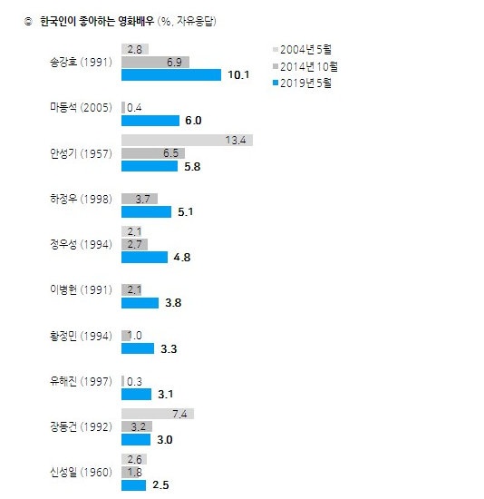 韩国盖洛普发布2019年韩国人喜爱的电影演员榜单.