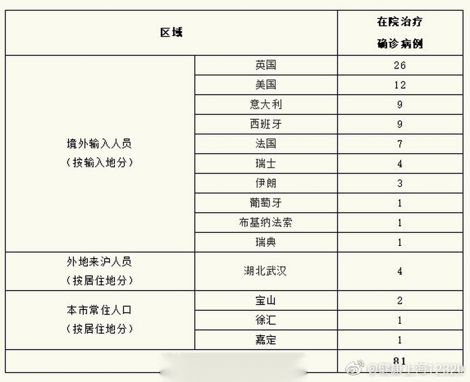 【上海昨日新增境外输入9例,治愈出院1例,新增1例境外输入关联病例】