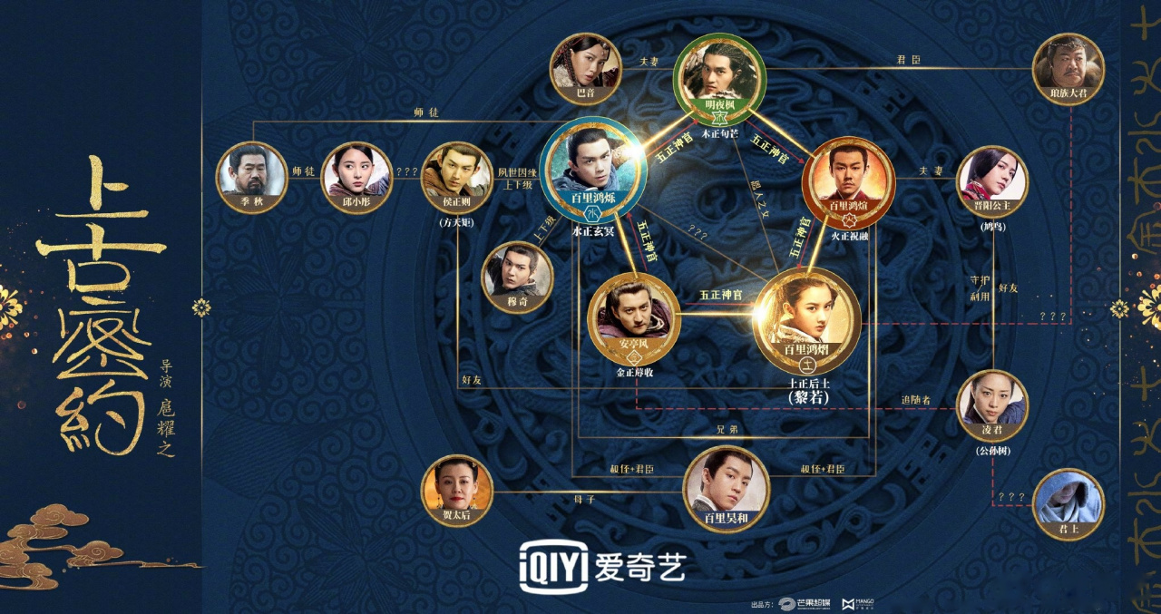 这是一张来自#上古密约# 的【五神版】人物关系图,现已送达,各位小主