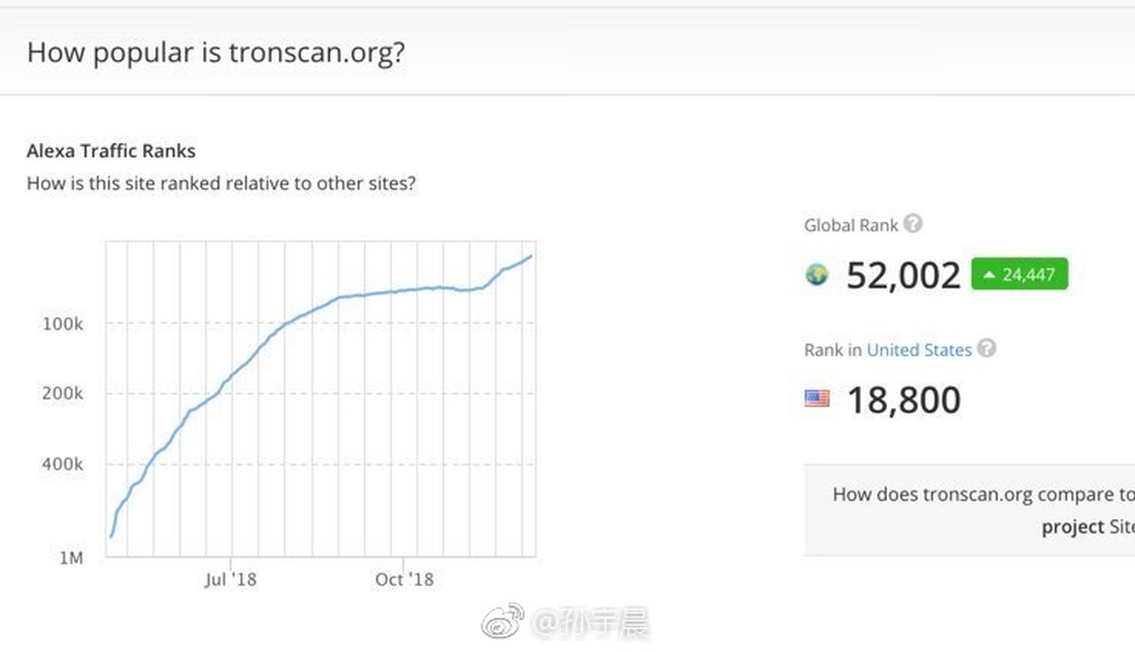 波场浏览器tronscan.org流量已经超越恒星浏览器stellar.