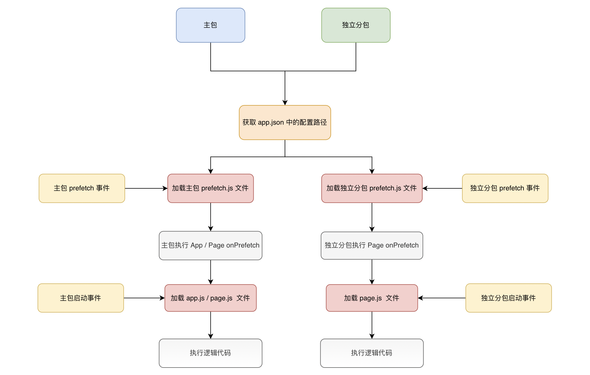 百度智能小程序文档