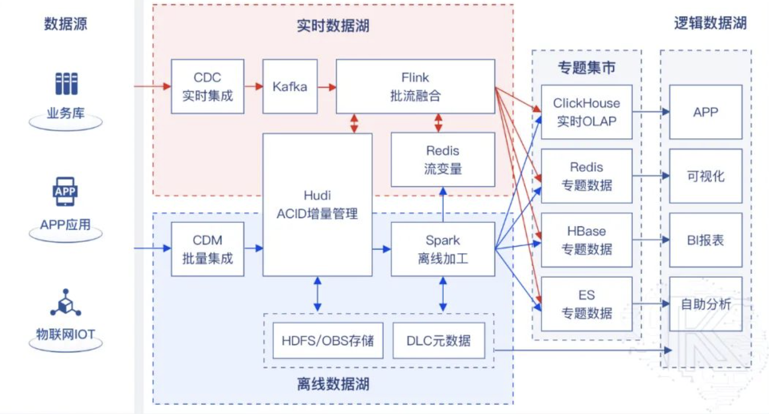 数据湖and数据仓库and仓湖一体湖仓一体 Qps Csdn博客