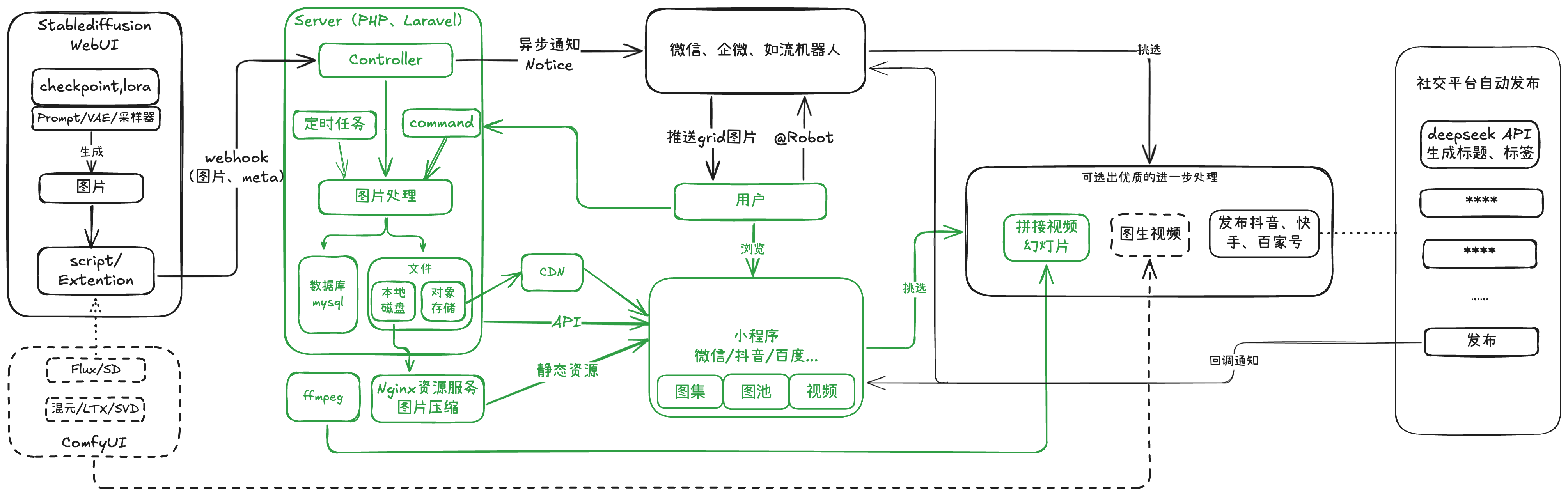 整体架构