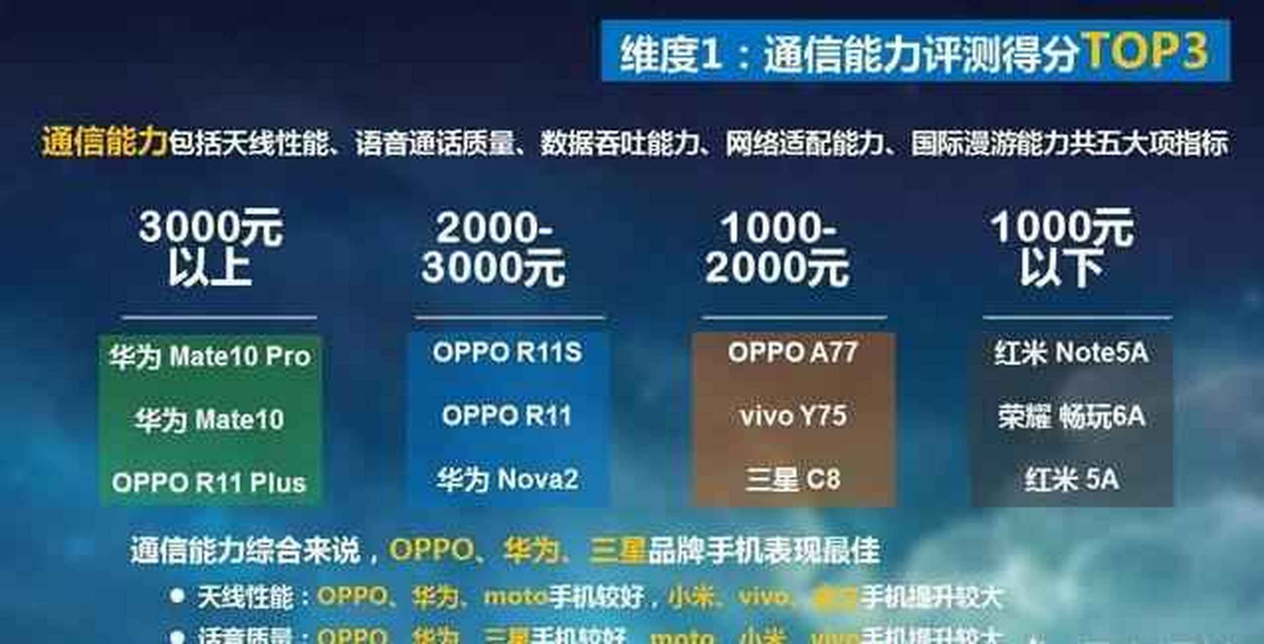 手机信号大比拼!