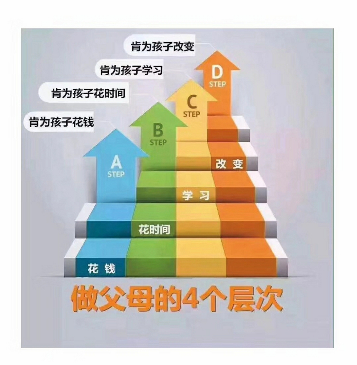 做父母的四个层次 1.肯为孩子花钱 2.肯为孩子花时间 3.