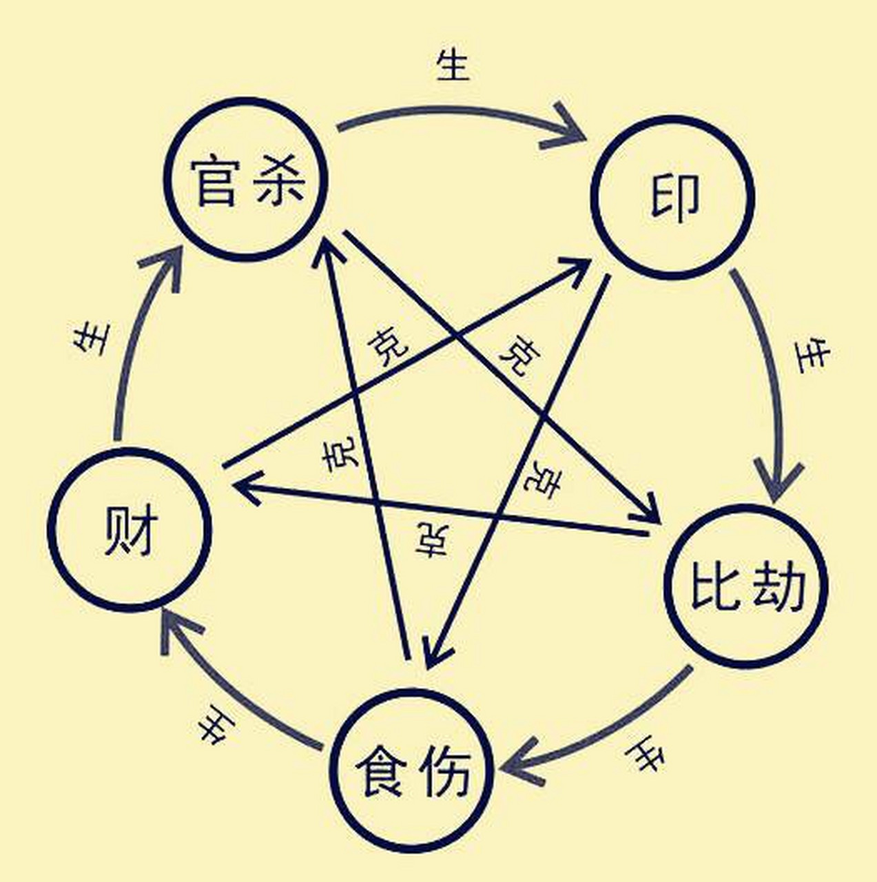 食神格身弱又遇财星过多的不是好事,遇此者喜逢比劫岁运为好.