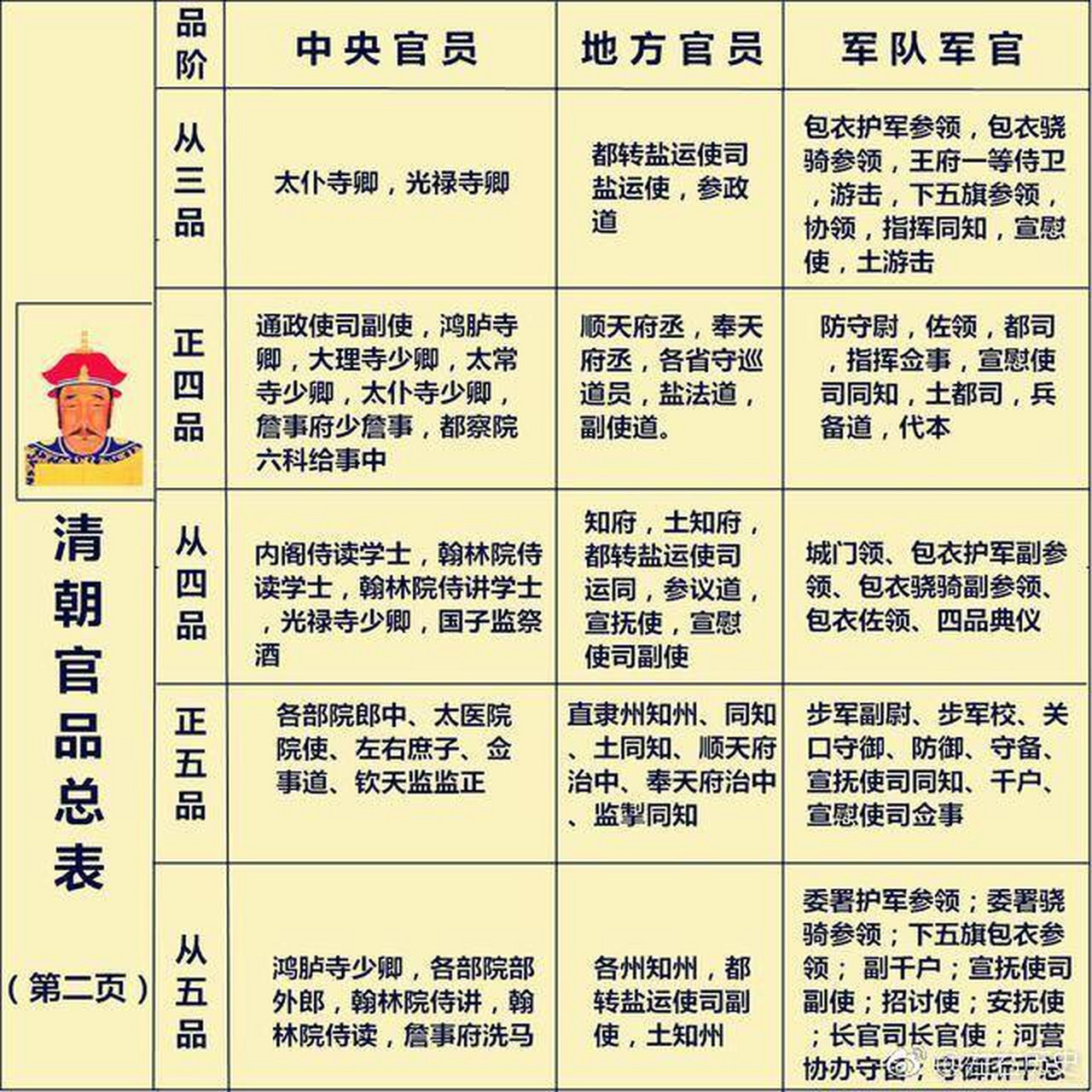 清朝文武百官图,官阶品级大全,值得收藏.